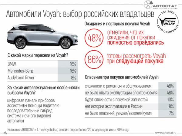 У 48% автовладельцев Voyah оправдались ожидания от покупки