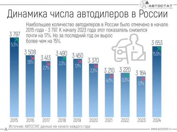 Число автодилеров в России стремится к рекордному уровню