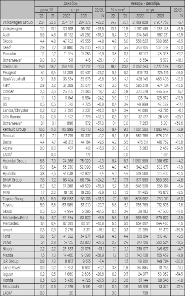 Автомобильный рынок Европы за 2022 год