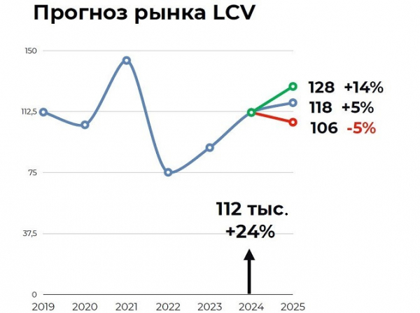 Рынок новых LCV в 2025 году останется на уровне выше 100 тысяч единиц