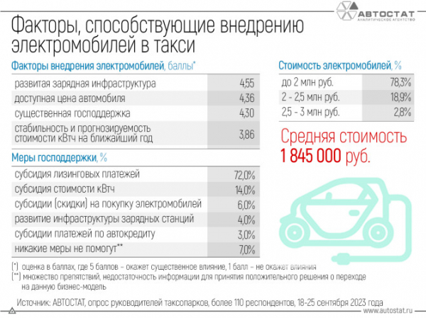 Какие факторы могут способствовать внедрению электрокаров в такси?