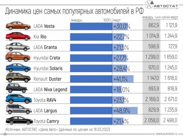 На сколько подорожали популярные в РФ автомобили с начала 2022 года?