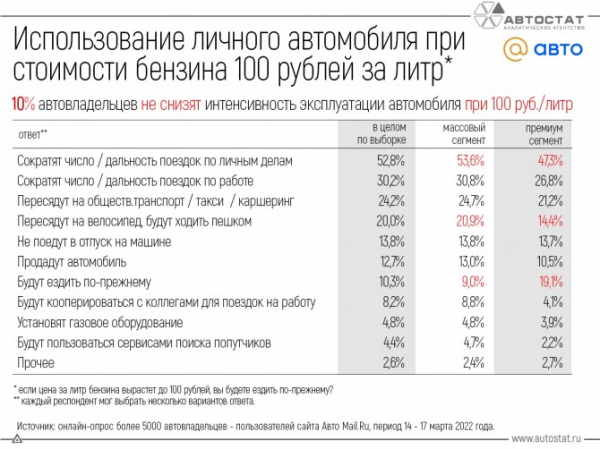 Как отреагируют автовладельцы, если стоимость бензина составит 100 рублей за литр?