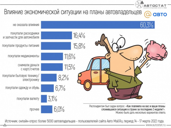 Как нынешняя экономическая ситуация повлияла на планы автовладельцев?