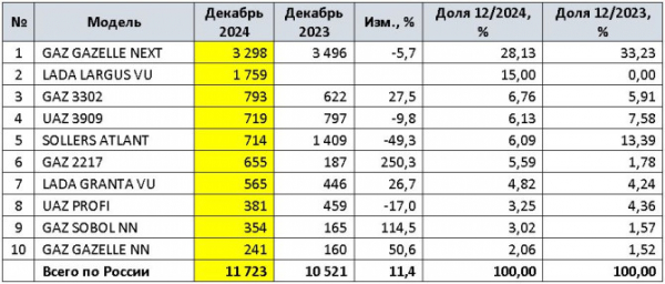 Продажи новых LCV в России в 2024 году и в декабре