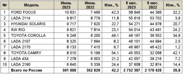 Рынок легковых автомобилей с пробегом в июне и 1 полугодии 2023 года