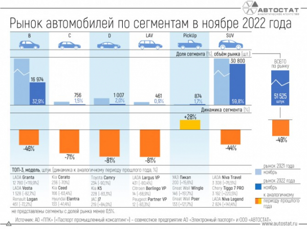 Динамика рынка автомобилей по сегментам в ноябре 2022 года