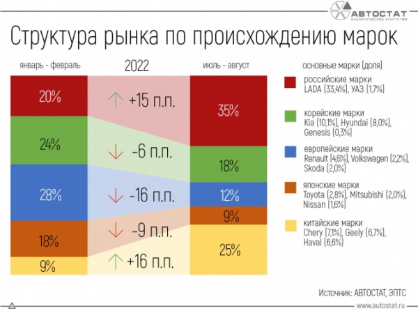 Как изменились доли рынка в отношении стран происхождения автомобилей?