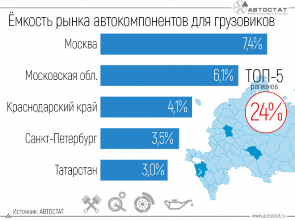 Около четверти рынка запчастей для грузовиков приходится на пять регионов