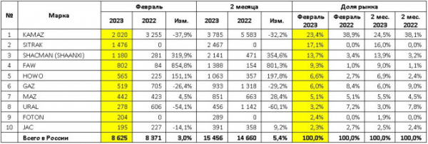 Продажи новых грузовых автомобилей в феврале 2023 года: ТОП-10 марок и моделей