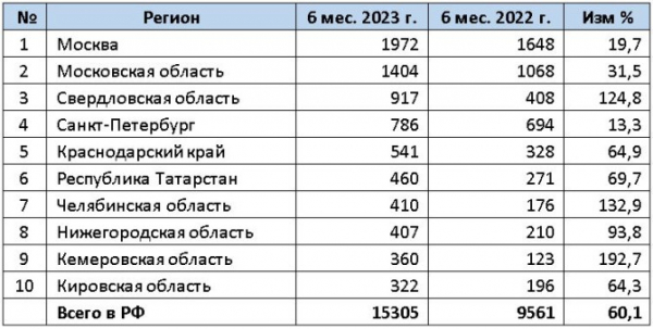 Продажи новых мотоциклов в 1 полугодии 2023 года