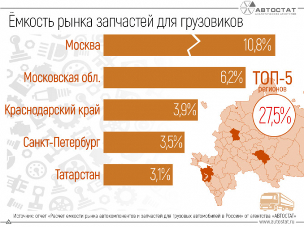 В каких регионах тратят больше денег на покупку запчастей для грузовиков?