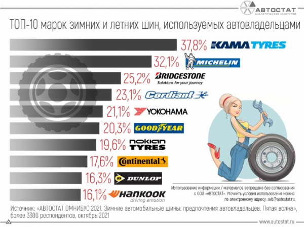 Какие зимние и летние шины одного бренда чаще всего используют автовладельцы?