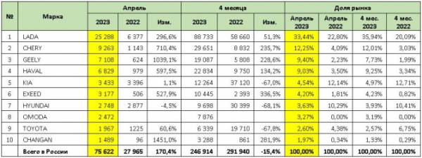 Продажи новых легковых автомобилей в России в апреле 2023 года. ТОП-10 марок и моделей