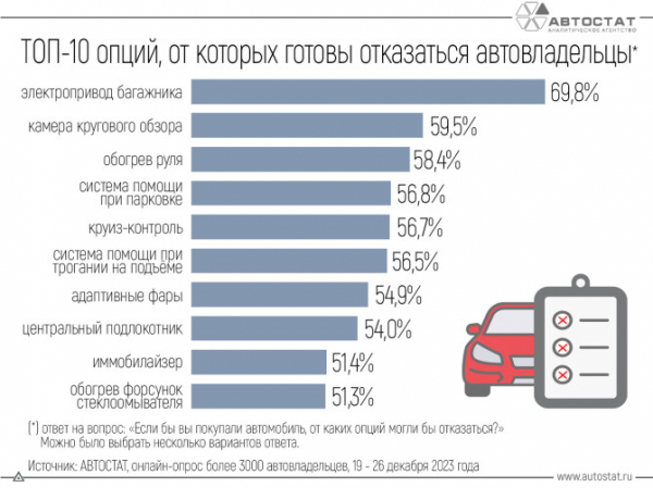 Автовладельцы назвали опции автомобилей, которые они считают ненужными