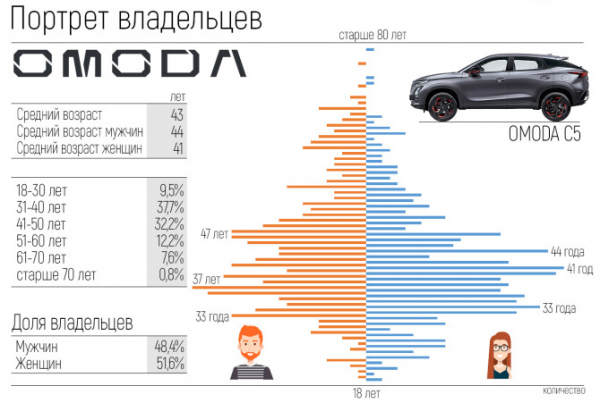 Мода на OMODA: эксперты агентства «АВТОСТАТ» оценили дебют бренда