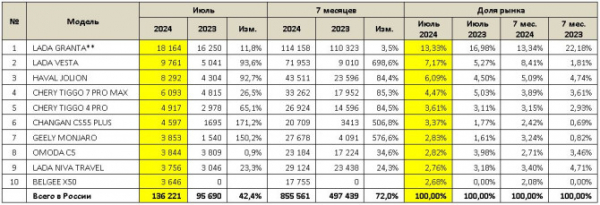 Продажи новых легковых автомобилей в России в июле 2024 года