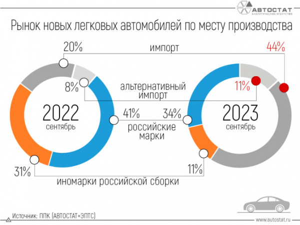 Доля импортных автомобилей на российском рынке выросла вдвое