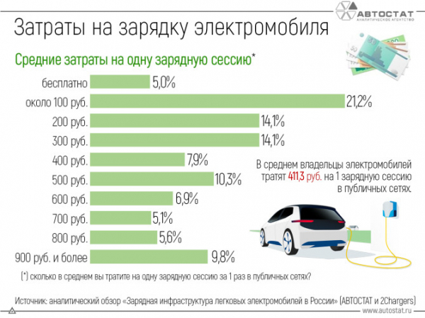 Сколько денег тратят россияне на зарядку электромобилей?