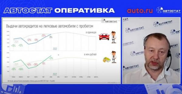 На автомобили с пробегом выдается в 3 раза больше кредитов, чем на новые