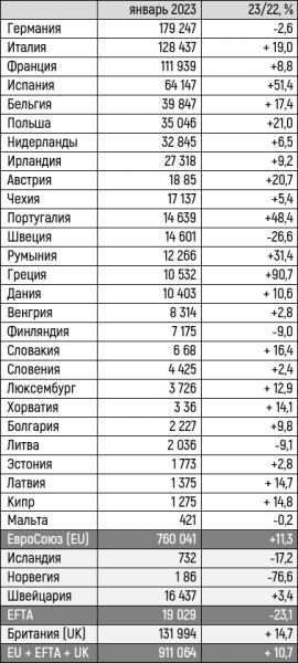 Европейский авторынок в январе 2023 года увеличился на 11%