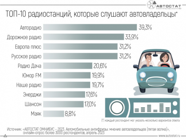 Россияне назвали радиостанции, которые они слушают в автомобиле