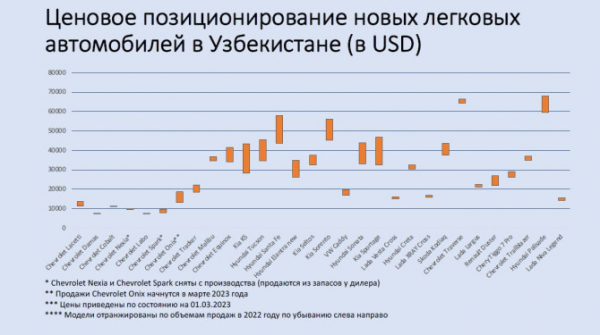 Более 85% продаваемых в Узбекистане легковых автомобилей имеют розничную цену ниже 15 тысяч долларов