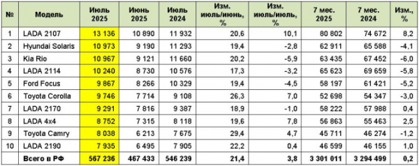 Рынок легковых автомобилей с пробегом в июле 2025 года