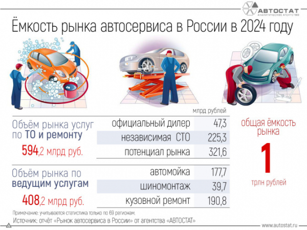 Ёмкость рынка автосервиса в 2024 году составила 1 трлн рублей