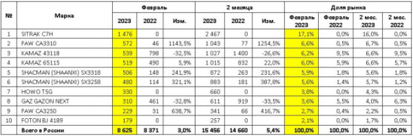 Продажи новых грузовых автомобилей в феврале 2023 года: ТОП-10 марок и моделей