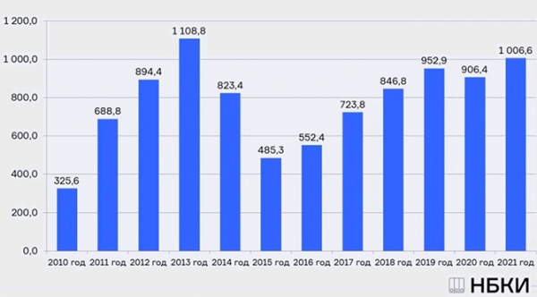 НБКИ и АВТОСТАТ: в 2021 году было выдано более миллиона автокредитов