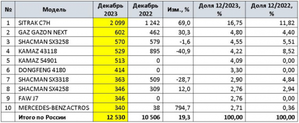 Продажи новых грузовых автомобилей в России в 2023 году и в декабре