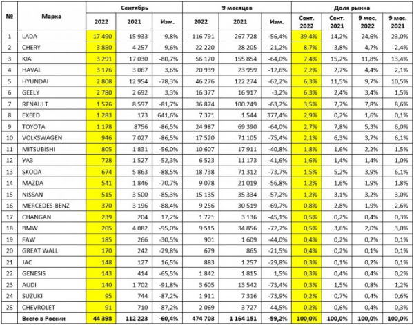 Рынок новых легковых автомобилей в сентябре 2022 года