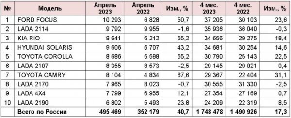 Рынок легковых автомобилей с пробегом в апреле 2023 года. ТОП-10 марок и моделей