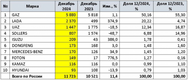 Продажи новых LCV в России в 2024 году и в декабре