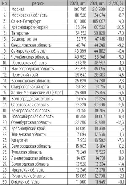 НБКИ и АВТОСТАТ: в 2021 году было выдано более миллиона автокредитов