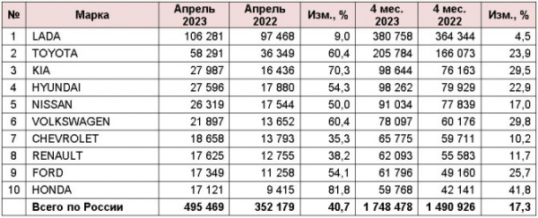 Рынок легковых автомобилей с пробегом в апреле 2023 года. ТОП-10 марок и моделей