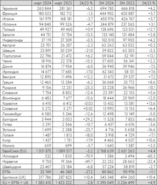 Европейский авторынок в марте снизился на 3%