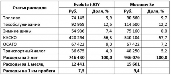 Evolute i-JOY и «Москвич 3e»: сравниваем отечественные электрокроссоверы по стоимости владения