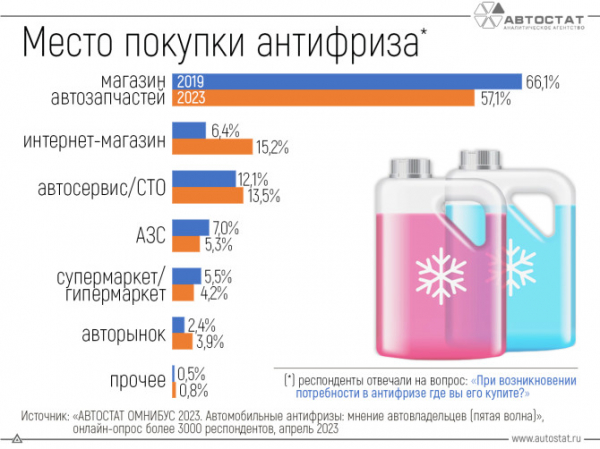 Автовладельцы рассказали, где они покупают антифриз