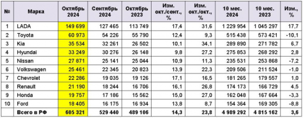 Рынок легковых автомобилей с пробегом в октябре 2024 года