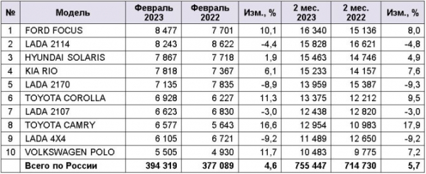 Рынок легковых автомобилей с пробегом в феврале 2023 года. ТОП-10 марок и моделей