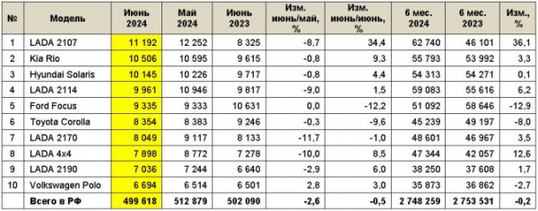 Рынок легковых автомобилей с пробегом в июне 2024 года