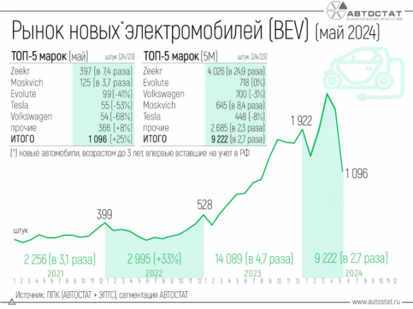 Продажи электромобилей в России за месяц упали вдвое