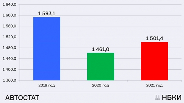 НБКИ и АВТОСТАТ: в 2021 году было выдано более миллиона автокредитов