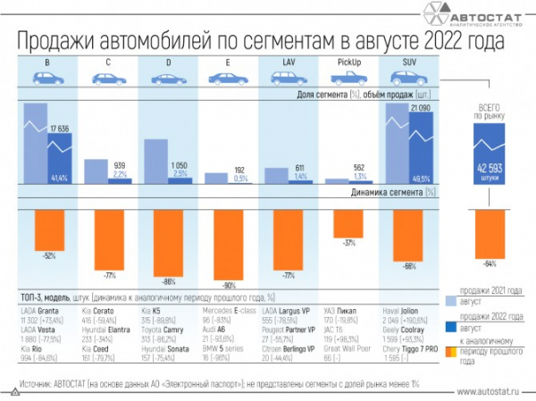 Динамика рынка автомобилей по сегментам в августе 2022 года