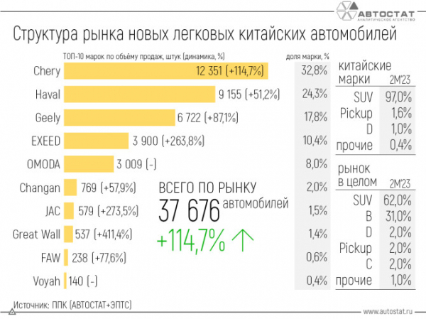 Кроссоверы и внедорожники составляют 97% рынка китайских автомобилей в России