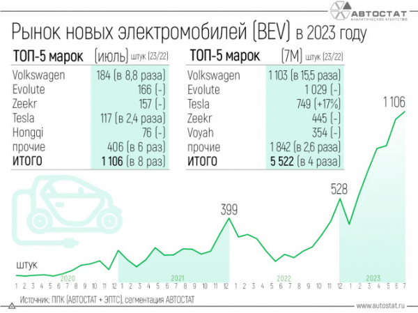 Стали известны самые популярные марки электромобилей в России