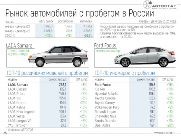 ТОП-10 самых популярных автомобилей с пробегом в 2023 году