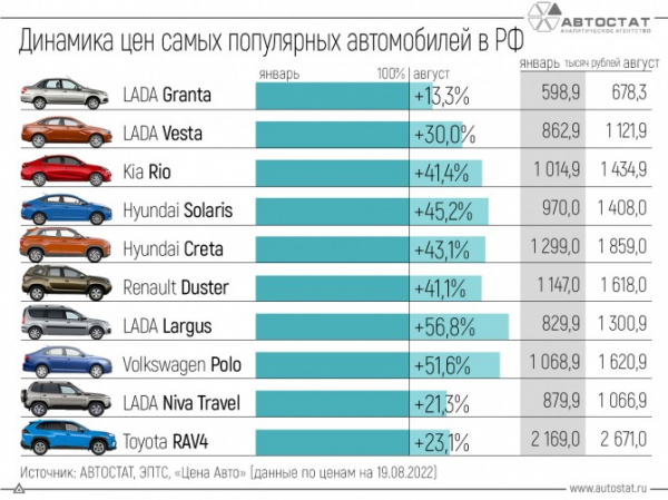 Как изменились цены у самых популярных автомобилей в 2022 году?